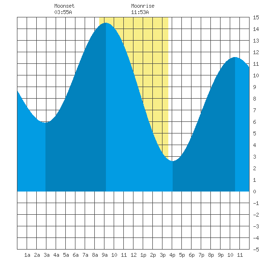 Seymour Canal tide chart for Wednesday, January 12, 2022