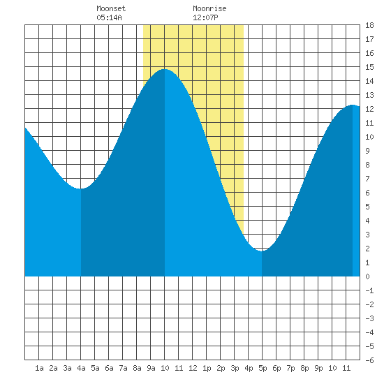Seymour Canal tide chart for Thursday, January 13, 2022