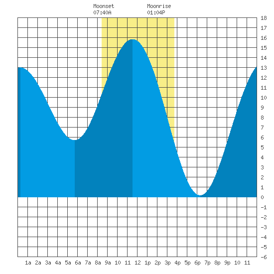 Seymour Canal tide chart for Saturday, January 15, 2022