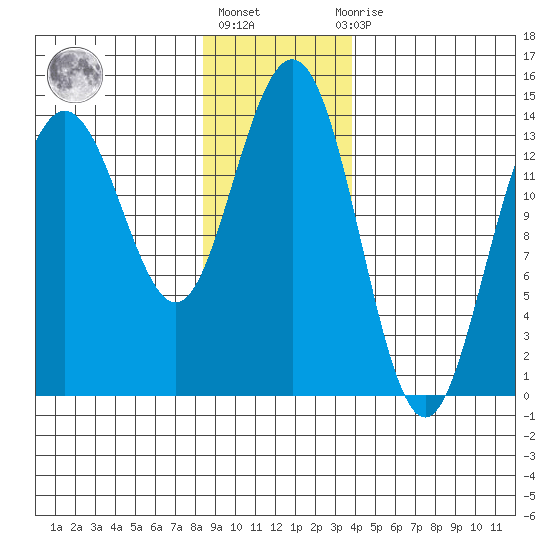 Seymour Canal tide chart for Monday, January 17, 2022