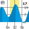 Seymour Canal tide chart for Monday, January 17, 2022