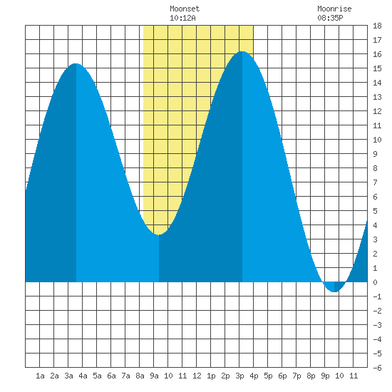 Seymour Canal tide chart for Friday, January 21, 2022