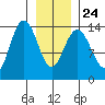 Seymour Canal tide chart for Monday, January 24, 2022