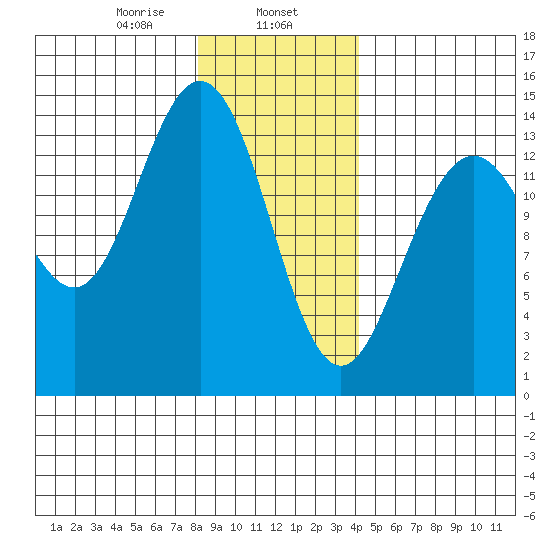 Seymour Canal tide chart for Thursday, January 27, 2022