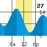 Seymour Canal tide chart for Thursday, January 27, 2022