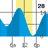 Seymour Canal tide chart for Friday, January 28, 2022
