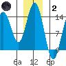 Seymour Canal tide chart for Sunday, January 2, 2022