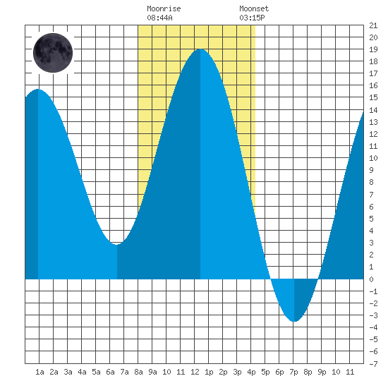 Seymour Canal tide chart for Monday, January 31, 2022
