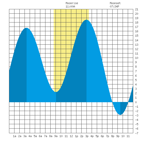 Seymour Canal tide chart for Wednesday, January 5, 2022