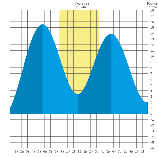 Seymour Canal tide chart for Saturday, January 8, 2022