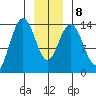 Seymour Canal tide chart for Saturday, January 8, 2022