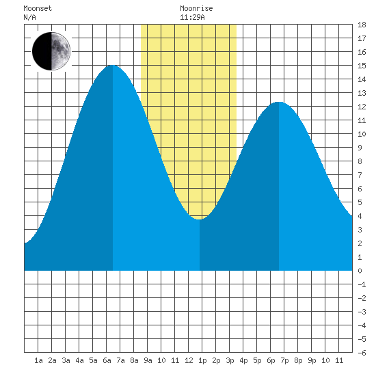 Seymour Canal tide chart for Sunday, January 9, 2022