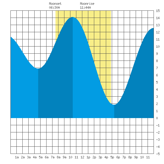 Seymour Canal tide chart for Saturday, February 12, 2022
