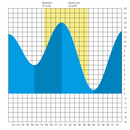 Seymour Canal tide chart for Sunday, February 13, 2022