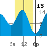Seymour Canal tide chart for Sunday, February 13, 2022