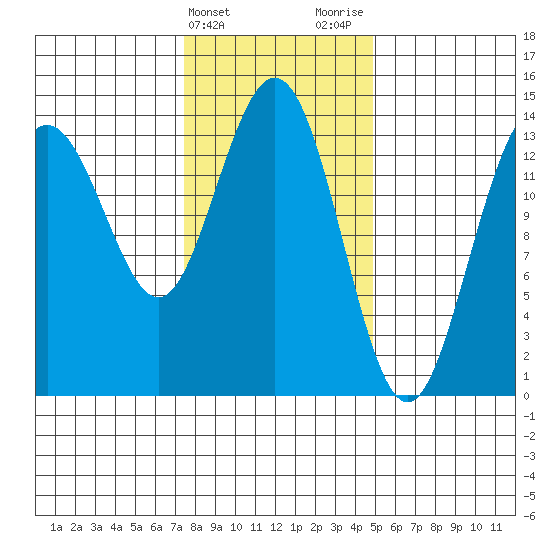 Seymour Canal tide chart for Monday, February 14, 2022