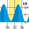 Seymour Canal tide chart for Saturday, February 19, 2022