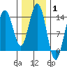 Seymour Canal tide chart for Tuesday, February 1, 2022