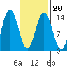 Seymour Canal tide chart for Sunday, February 20, 2022