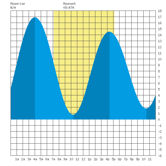 Seymour Canal tide chart for Monday, February 21, 2022