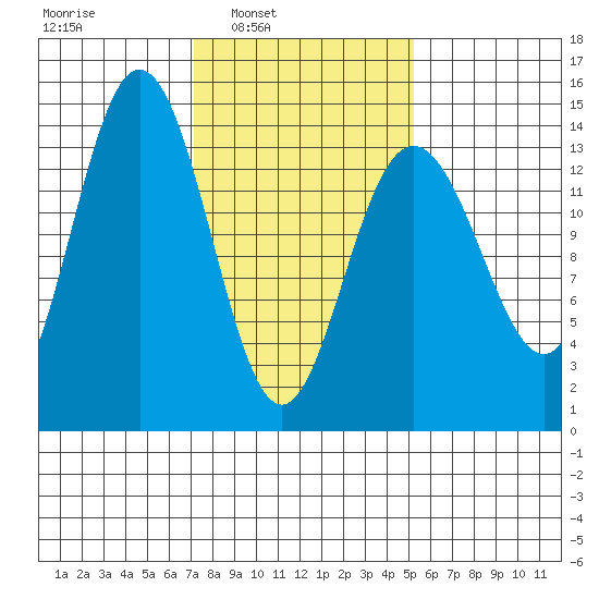 Seymour Canal tide chart for Tuesday, February 22, 2022