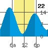 Seymour Canal tide chart for Tuesday, February 22, 2022