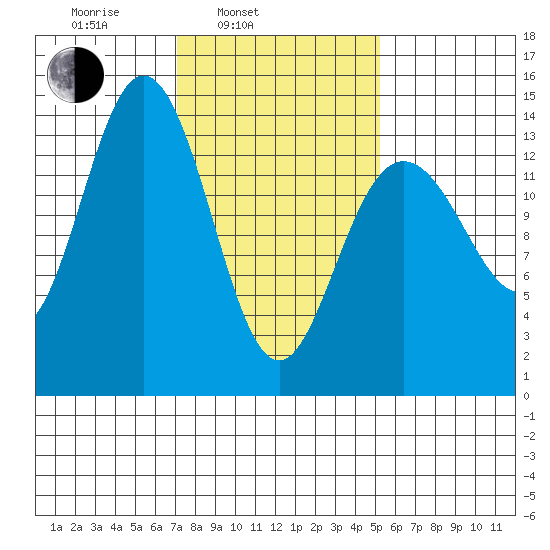 Seymour Canal tide chart for Wednesday, February 23, 2022