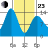 Seymour Canal tide chart for Wednesday, February 23, 2022