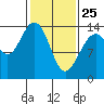 Seymour Canal tide chart for Friday, February 25, 2022