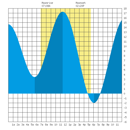 Seymour Canal tide chart for Monday, February 28, 2022