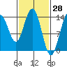 Seymour Canal tide chart for Monday, February 28, 2022