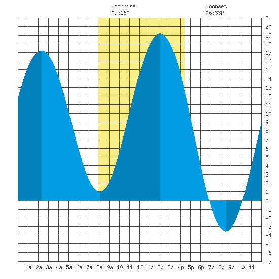 Seymour Canal tide chart for Wednesday, February 2, 2022