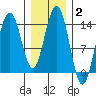 Seymour Canal tide chart for Wednesday, February 2, 2022