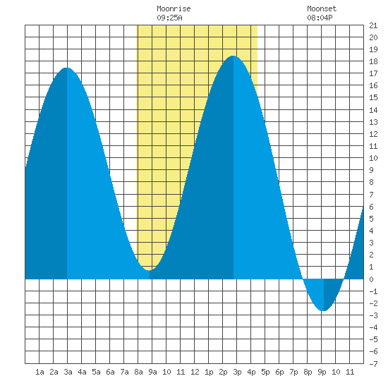 Seymour Canal tide chart for Thursday, February 3, 2022