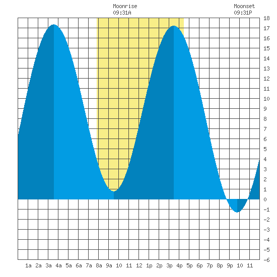 Seymour Canal tide chart for Friday, February 4, 2022