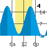 Seymour Canal tide chart for Friday, February 4, 2022