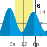 Seymour Canal tide chart for Sunday, February 6, 2022