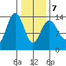 Seymour Canal tide chart for Monday, February 7, 2022