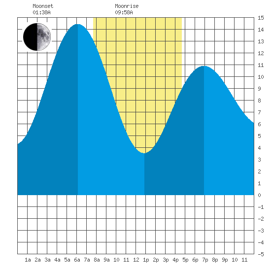 Seymour Canal tide chart for Tuesday, February 8, 2022