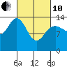 Seymour Canal tide chart for Thursday, March 10, 2022
