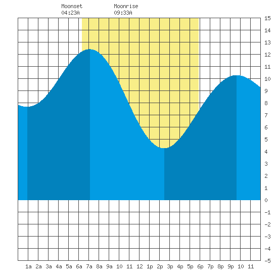 Seymour Canal tide chart for Friday, March 11, 2022