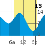 Seymour Canal tide chart for Sunday, March 13, 2022