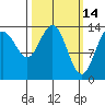 Seymour Canal tide chart for Monday, March 14, 2022