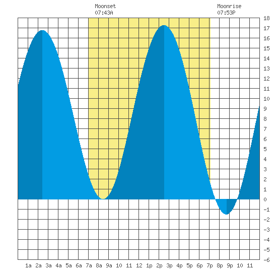 Seymour Canal tide chart for Friday, March 18, 2022