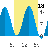 Seymour Canal tide chart for Friday, March 18, 2022