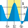 Seymour Canal tide chart for Tuesday, March 1, 2022