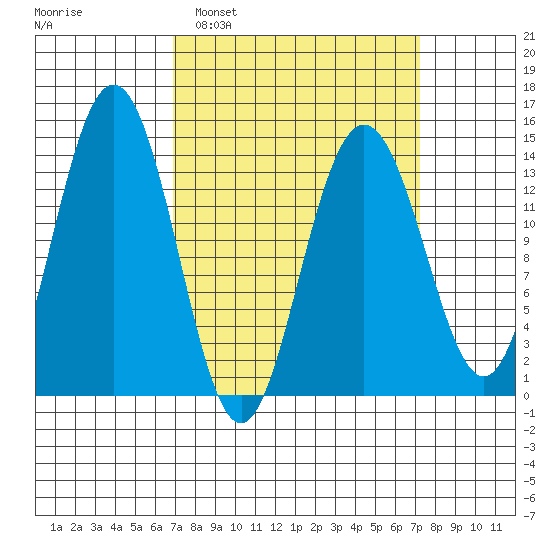 Seymour Canal tide chart for Monday, March 21, 2022