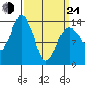 Seymour Canal tide chart for Thursday, March 24, 2022