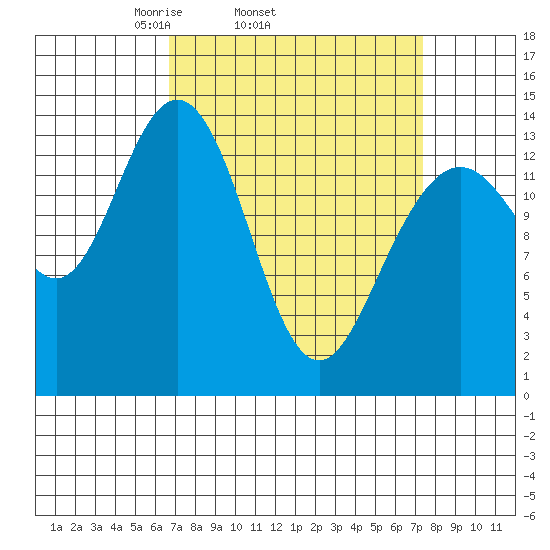 Seymour Canal tide chart for Friday, March 25, 2022