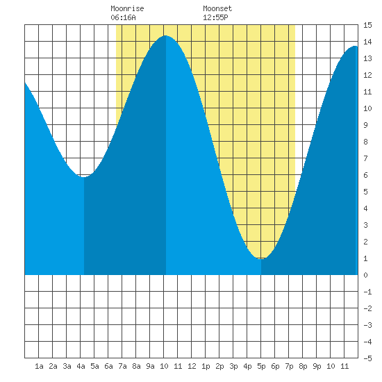 Seymour Canal tide chart for Sunday, March 27, 2022